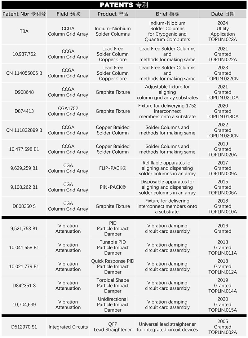TOPLINE专利表 TOPLINE专利表