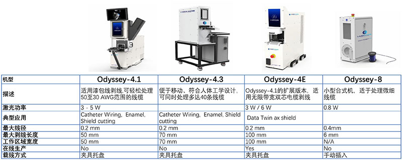 LASERWIRE-Odyssey选型表 LASERWIRE-Odyssey选型表